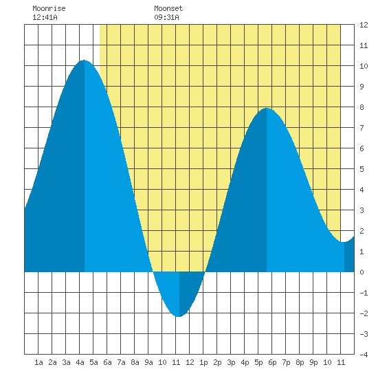 Izhurt Bay tide chart for Saturday, July 16, 2022