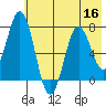 Izhurt Bay tide chart for Saturday, July 16, 2022