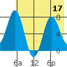 Izhurt Bay tide chart for Sunday, July 17, 2022