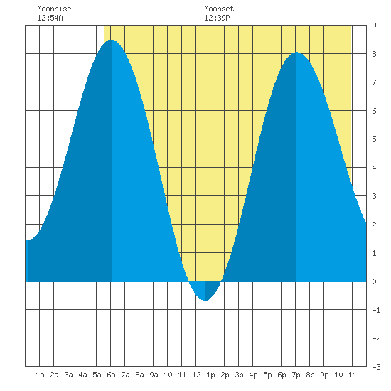 Izhurt Bay tide chart for Monday, July 18, 2022