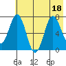 Izhurt Bay tide chart for Monday, July 18, 2022