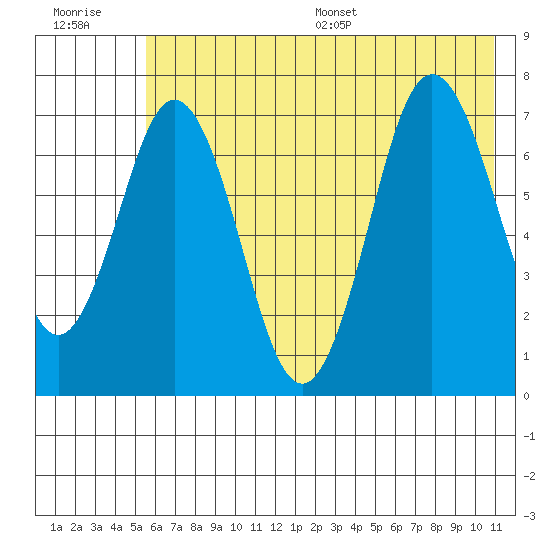 Izhurt Bay tide chart for Tuesday, July 19, 2022