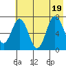 Izhurt Bay tide chart for Tuesday, July 19, 2022