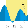 Izhurt Bay tide chart for Friday, July 1, 2022