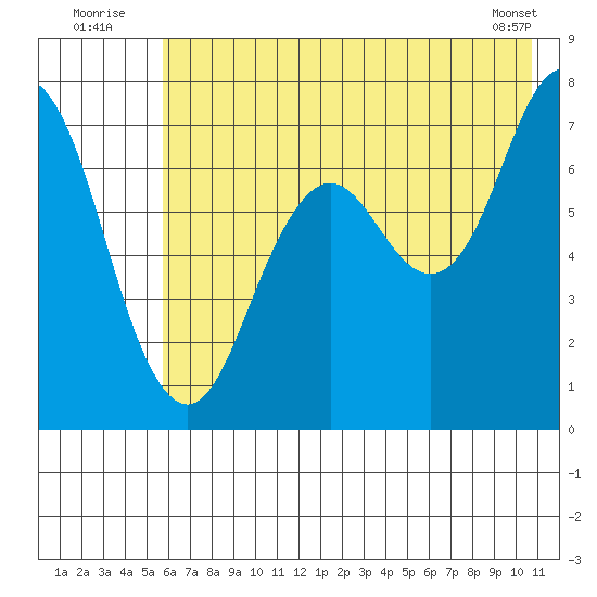 Izhurt Bay tide chart for Sunday, July 24, 2022