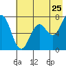 Izhurt Bay tide chart for Monday, July 25, 2022