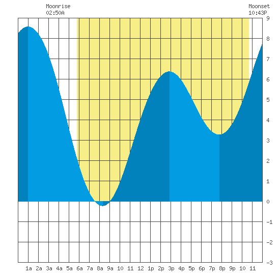 Izhurt Bay tide chart for Tuesday, July 26, 2022