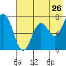 Izhurt Bay tide chart for Tuesday, July 26, 2022