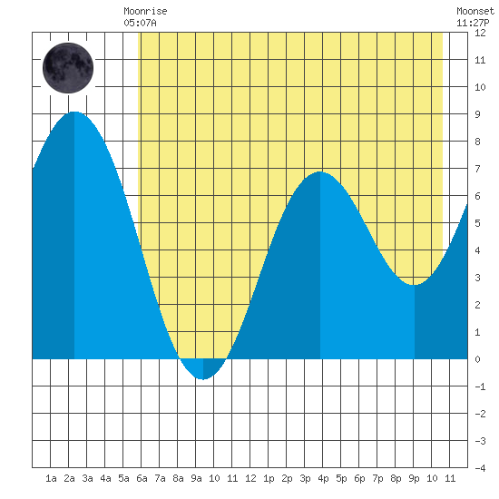 Izhurt Bay tide chart for Thursday, July 28, 2022
