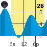Izhurt Bay tide chart for Thursday, July 28, 2022