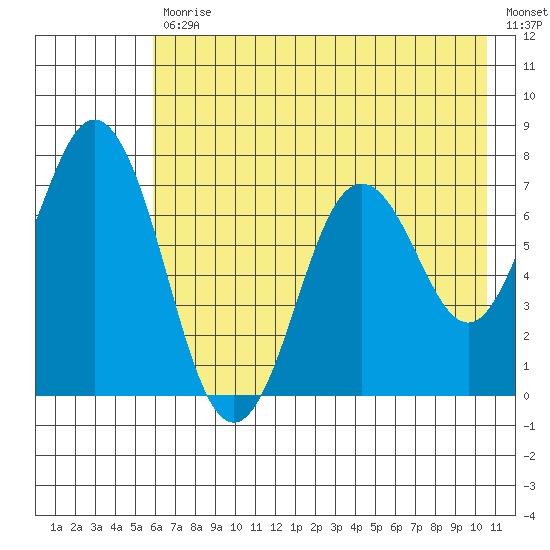 Izhurt Bay tide chart for Friday, July 29, 2022