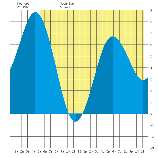 Izhurt Bay tide chart for Saturday, July 2, 2022