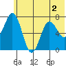 Izhurt Bay tide chart for Saturday, July 2, 2022
