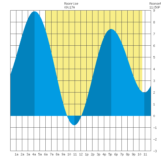 Izhurt Bay tide chart for Sunday, July 31, 2022
