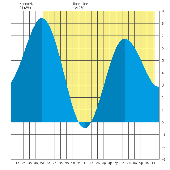 Izhurt Bay tide chart for Sunday, July 3, 2022
