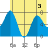 Izhurt Bay tide chart for Sunday, July 3, 2022