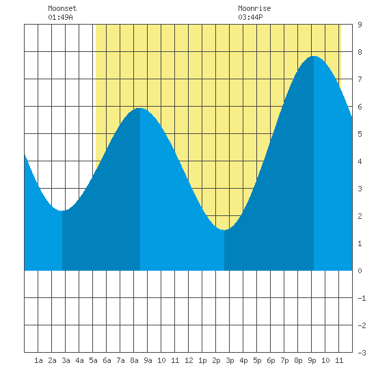 Izhurt Bay tide chart for Thursday, July 7, 2022