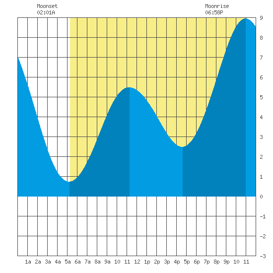 Izhurt Bay tide chart for Saturday, July 9, 2022