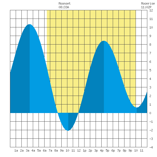 Izhurt Bay tide chart for Saturday, August 13, 2022