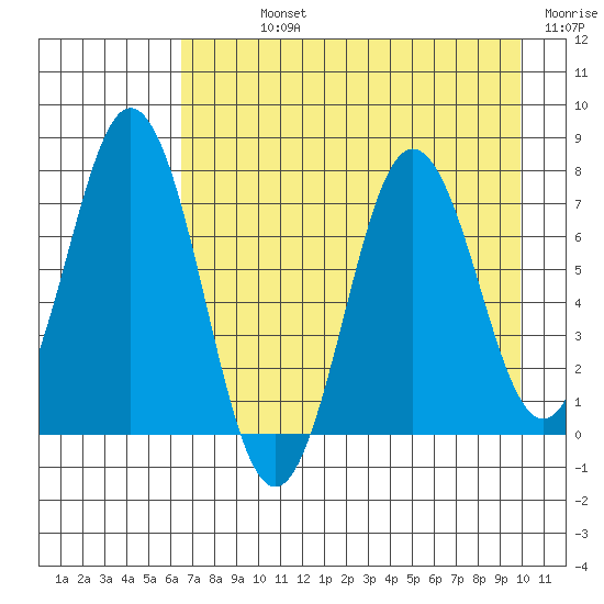 Izhurt Bay tide chart for Sunday, August 14, 2022