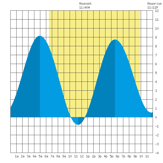 Izhurt Bay tide chart for Monday, August 15, 2022