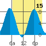 Izhurt Bay tide chart for Monday, August 15, 2022