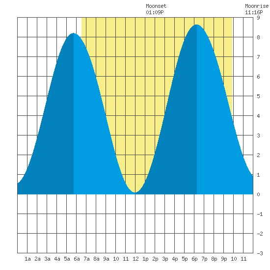 Izhurt Bay tide chart for Tuesday, August 16, 2022