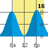Izhurt Bay tide chart for Tuesday, August 16, 2022