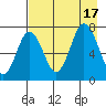 Izhurt Bay tide chart for Wednesday, August 17, 2022