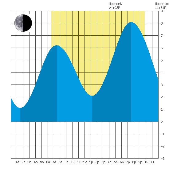 Izhurt Bay tide chart for Thursday, August 18, 2022