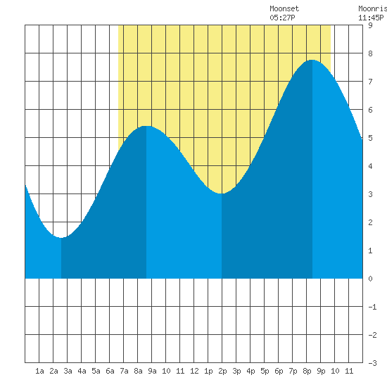 Izhurt Bay tide chart for Friday, August 19, 2022