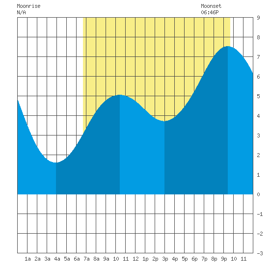 Izhurt Bay tide chart for Saturday, August 20, 2022