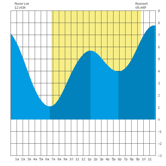 Izhurt Bay tide chart for Monday, August 22, 2022