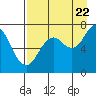 Izhurt Bay tide chart for Monday, August 22, 2022