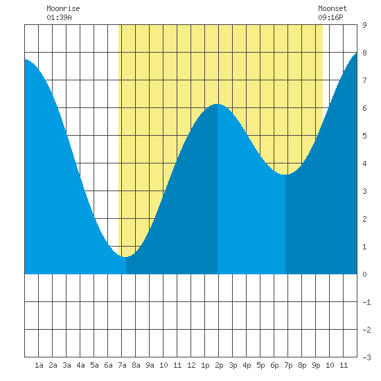 Izhurt Bay tide chart for Tuesday, August 23, 2022