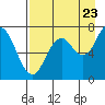 Izhurt Bay tide chart for Tuesday, August 23, 2022