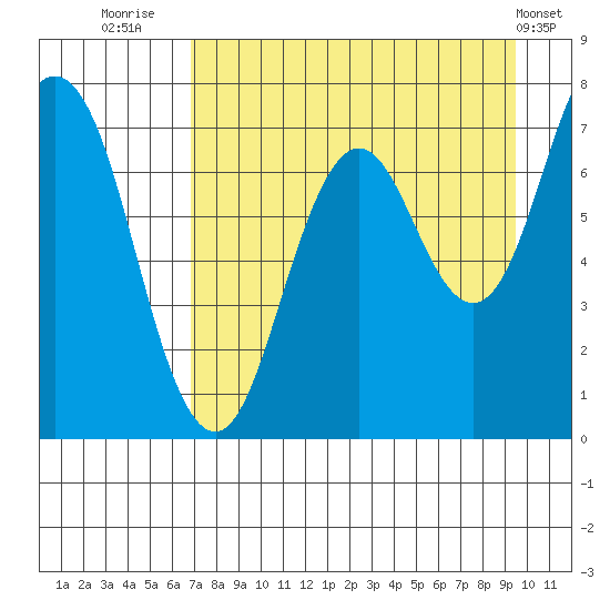 Izhurt Bay tide chart for Wednesday, August 24, 2022
