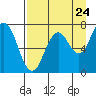 Izhurt Bay tide chart for Wednesday, August 24, 2022