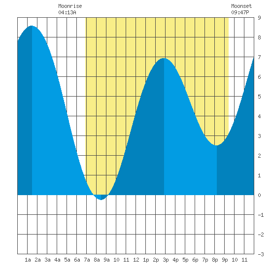 Izhurt Bay tide chart for Thursday, August 25, 2022