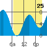 Izhurt Bay tide chart for Thursday, August 25, 2022