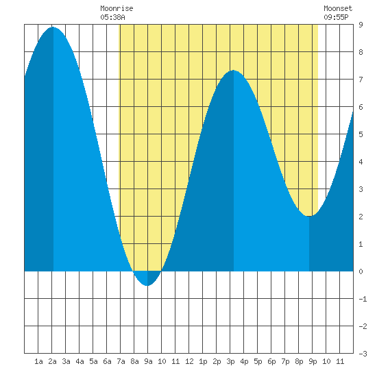 Izhurt Bay tide chart for Friday, August 26, 2022