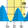 Izhurt Bay tide chart for Friday, August 26, 2022