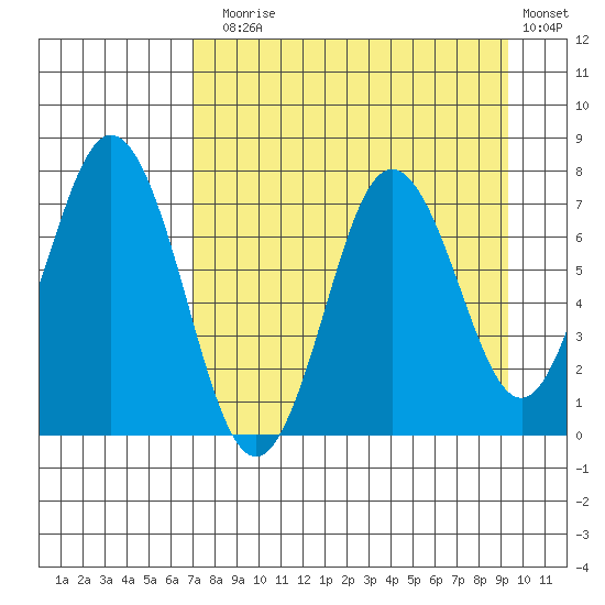 Izhurt Bay tide chart for Sunday, August 28, 2022