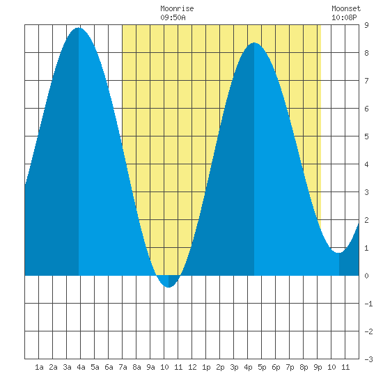 Izhurt Bay tide chart for Monday, August 29, 2022
