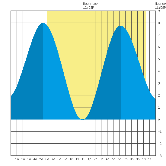 Izhurt Bay tide chart for Tuesday, August 2, 2022