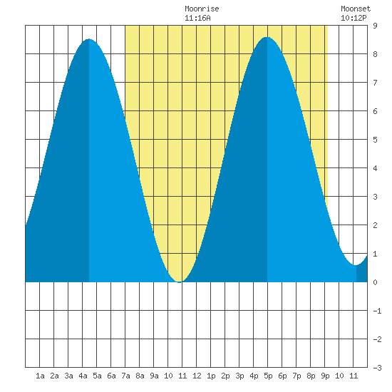 Izhurt Bay tide chart for Tuesday, August 30, 2022
