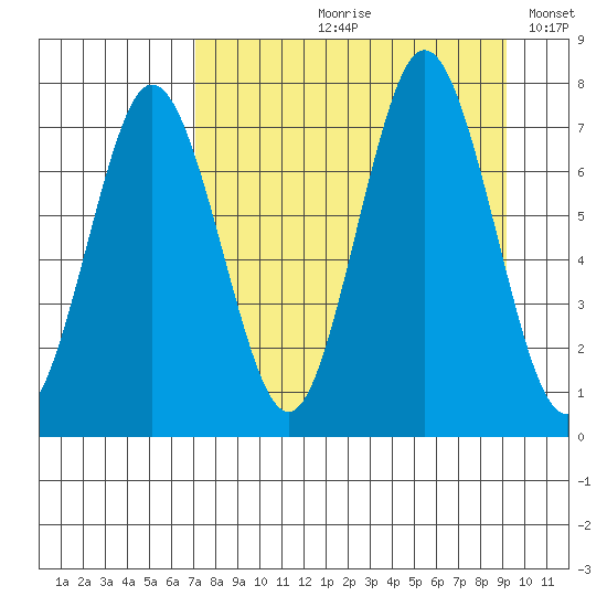 Izhurt Bay tide chart for Wednesday, August 31, 2022