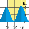 Izhurt Bay tide chart for Wednesday, August 31, 2022