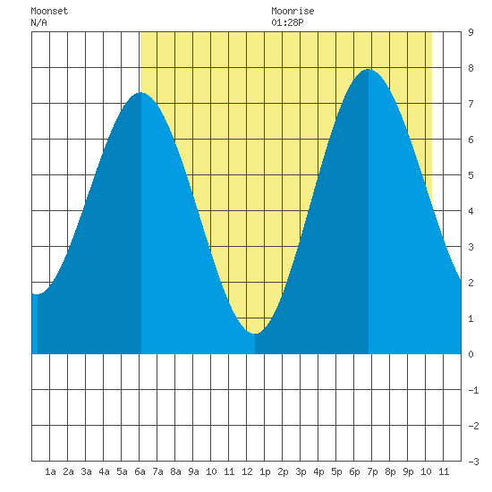 Izhurt Bay tide chart for Wednesday, August 3, 2022