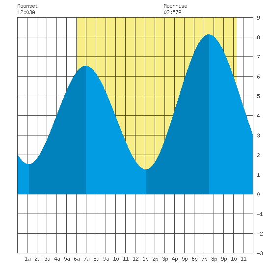 Izhurt Bay tide chart for Thursday, August 4, 2022